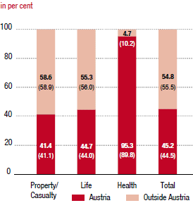 Percentage of premiums by region 2014 (bar chart)
