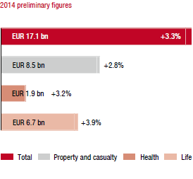 Market growth in 2014 compared to the previous year – Austria (bar chart)