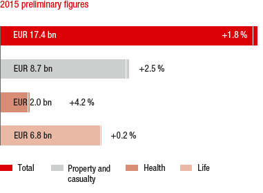 Market growth in 2015 compared to the previous year – Austria (bar chart)