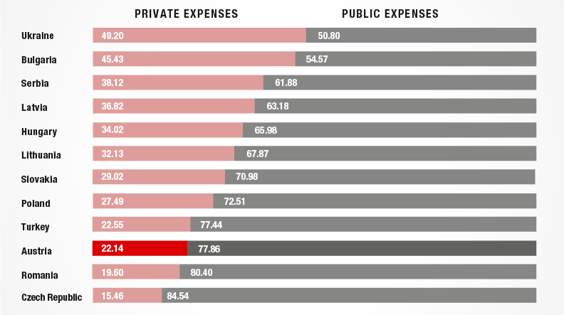 Health expenses (bar chart, Source: WHO Global Health Expenditure Database, 2014)