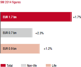Market growth in the 1st to 3rd quarters of 2014 compared to the previous year – Slovakia (bar chart)