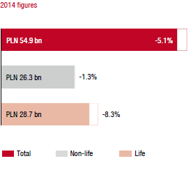 Market growth in 2014 compared to the previous year – Poland (bar chart)