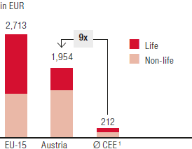 Insurance density, per capita premiums (bar chart)