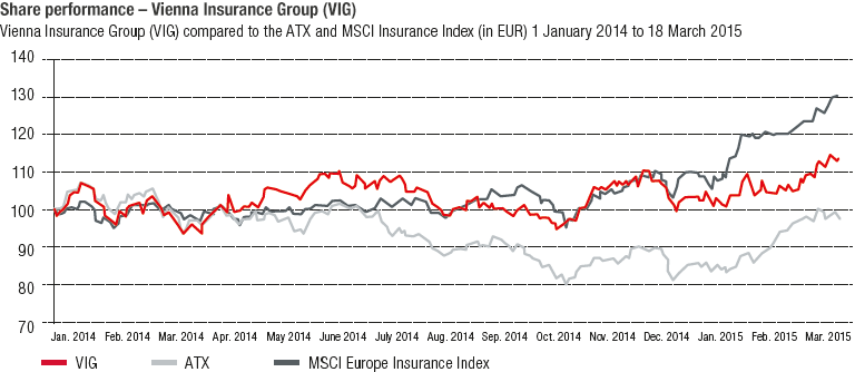 Share performance – Vienna Insurance Group (VIG) (line chart)
