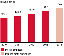 Profit distribution (bar chart)