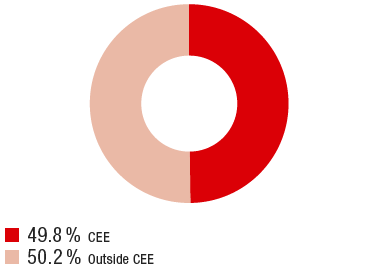 CEE share of premium volume (ring chart)