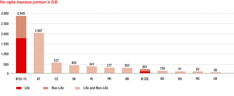 Insurance density 2014 (bar chart)