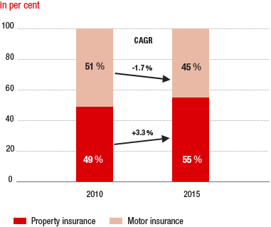 Composition of property and casualty insurance in five year comparison (bar chart)