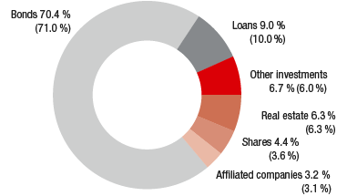 Breakdown of investements 2015 (ring chart)