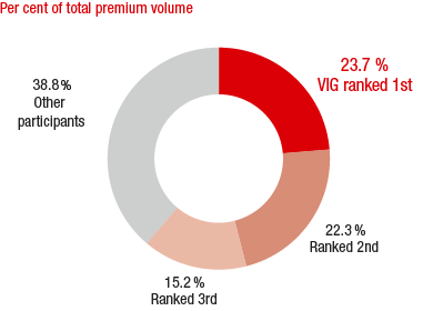 Market shares of the major insurance groups – Austria (ring chart)