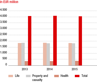 Premiums written in Austria (bar chart)