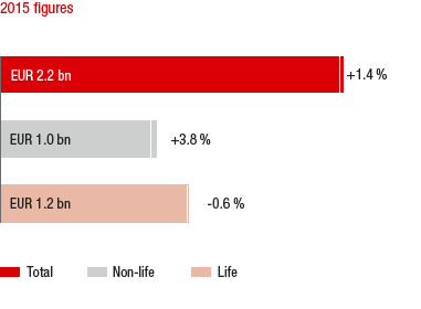 Market growth in 2015 compared to the previous year – Slovakia (bar chart)