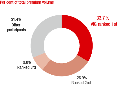 Market shares of the major insurance groups – Slovakia (ring chart)