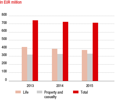 Premiums written in Slovakia (bar chart)