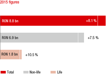 Market growth in 2015 compared to the previous year – Romania (bar chart)