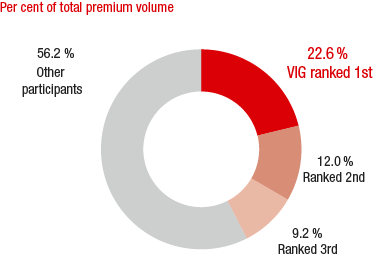 Market shares of the major insurance groups – Romania (ring chart)