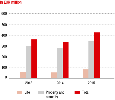 Premiums written in Romania (bar chart)