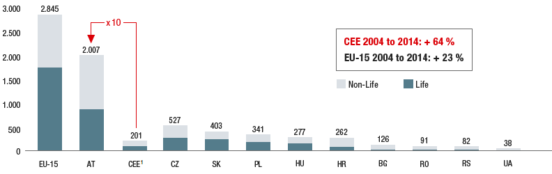 Development of insurance density EU-15 and CEE region (bar chart)