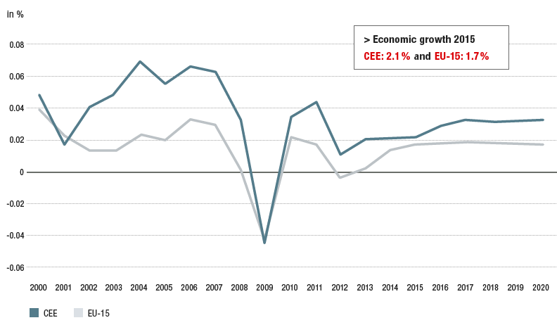 Forecast of economic growth in the CEE region vs . EU-15 (line chart)