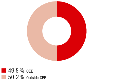 CEE share of: premium volume (ring chart)