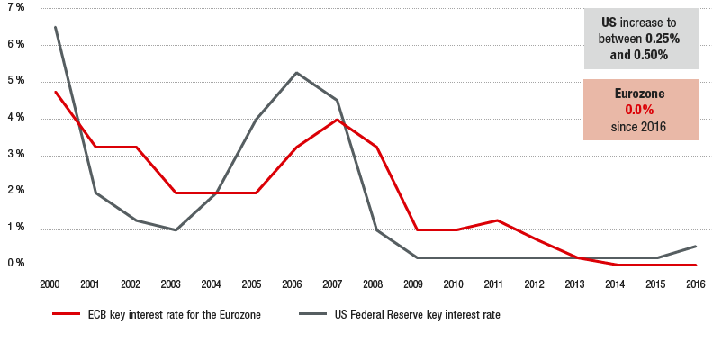 EUR and USD key interest rates since 2000 (line chart)