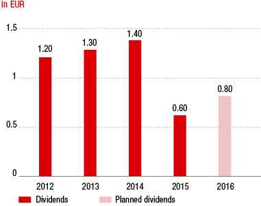 Dividend per share trend (bar chart)