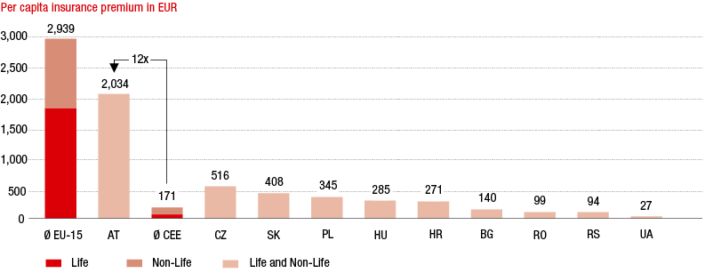 Insurance density 2015 (bar chart)