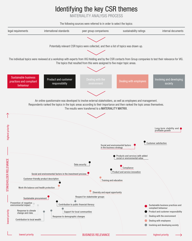 Identifiying the key CSR themes (Grafik)