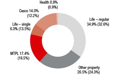 Czech Republic – Premium share by line of business in 2016 (ring chart)