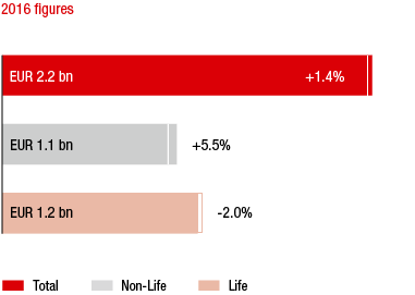 Slovakia – Market growth in the 1st to 3rd quarters of 2016 compared to the previous year (bar chart)