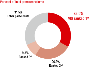 Slovakia – Market shares of the major insurance groups (ring chart)