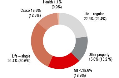 Slovakia – Premium share by line of business in 2016 (ring chart)