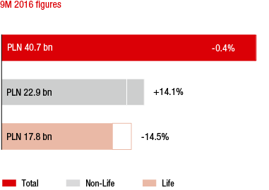 Poland – Market growth in the 1st to 3rd quarters of 2016 compared to the previous year (bar chart)