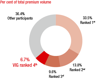 Poland – Market shares of the major insurance groups (ring chart)