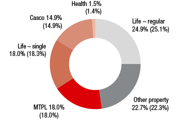 Poland – Premiums written by line of business (ring chart)