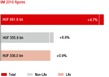 Hungary – Market growth in the 1st to 3rd quarters of 2016 compared to the previous year (bar chart)