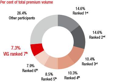 Hungary – Market shares of the major insurance groups (ring chart)