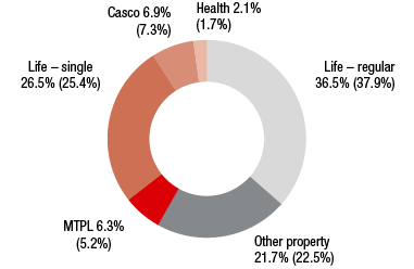 Hungary – Premiums written by line of business (ring chart)
