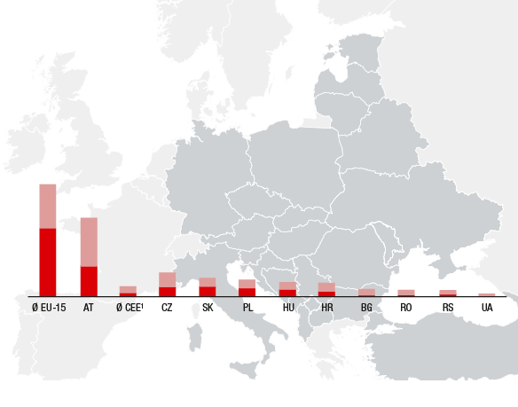 Central and eastern Europe (bar chart)