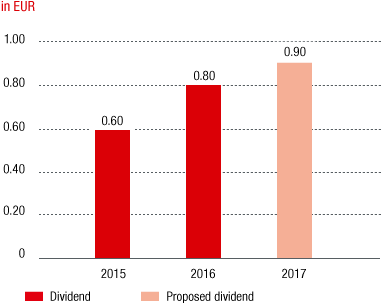 Dividend per share (bar chart)