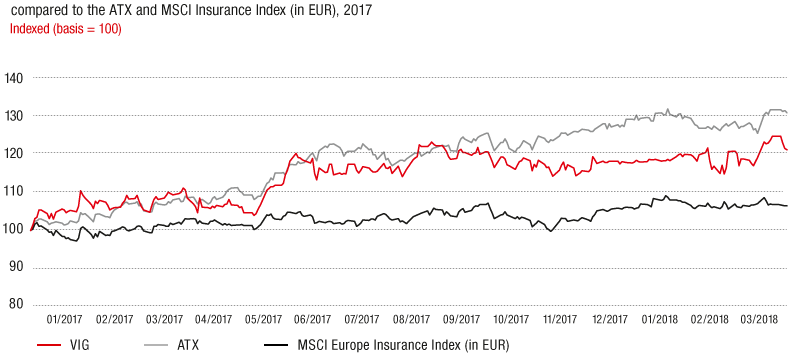 Share performance (line chart)