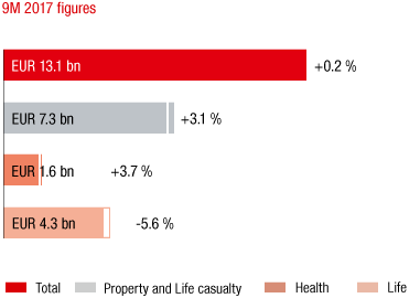 Austria – Market growth in the 1st to 3rd quarters of 2017 compared to the previous year (bar chart)