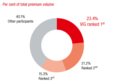 Austria – Market shares of the major insurance groups (ring chart)