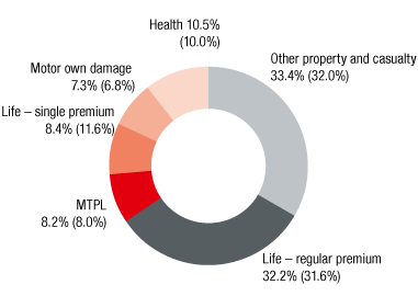 Austria – Premiums by line of business (ring chart)