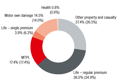 Czech Republic – Premiums by line of business (ring chart)