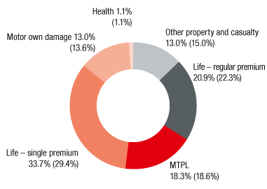 Slovakia – Premiums by line of business (ring chart)
