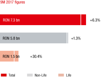 Romania – Market growth in the 1st to 3rd quarters of 2017 compared to the previous year (bar chart)