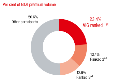 Romania – Market shares of the major insurance groups (ring chart)