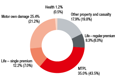 Romania – Premiums by line of business (ring chart)